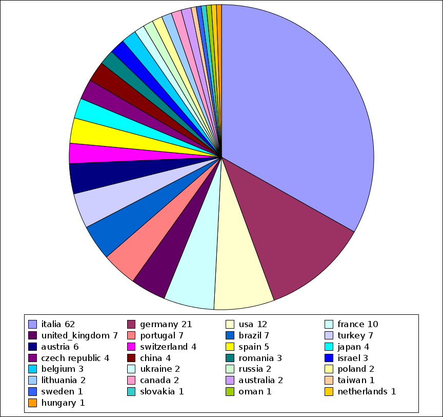 Participants